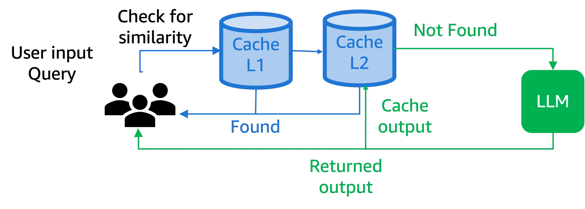 Multi Layer Architecture